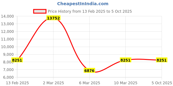 myntra.com GENDAFOOL Ready to Wear Lehenga & Blouse With Dupatta gendafool Price History Graph from 13 Feb 2025 to 4 Oct 2025
