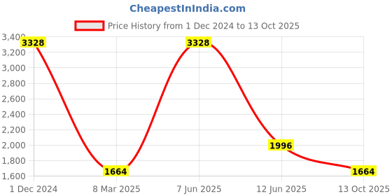 myntra.com GENDAFOOL Round Neck Georgette Maternity A-Line Maxi Dress gendafool Price History Graph from 1 Dec 2024 to 13 Oct 2025