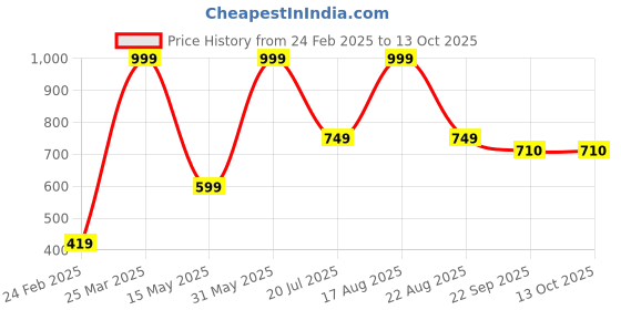 myntra.com Genial Men Comfort Sandals genial Price History Graph from 24 Feb 2025 to 13 Oct 2025
