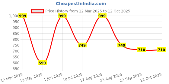 myntra.com Genial Men Comfort Sandals genial Price History Graph from 12 Mar 2025 to 11 Oct 2025