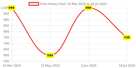 myntra.com Genial Men Mesh Running Non-Marking Shoes genial Price History Graph from 10 Mar 2025 to 3 Jun 2025