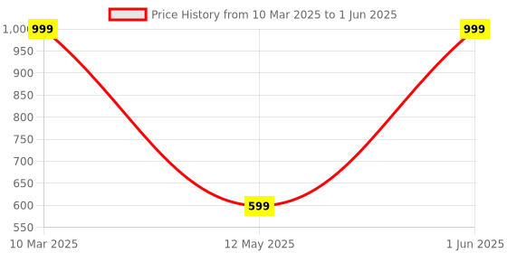 myntra.com Genial Men Mesh Running Non-Marking Shoes genial Price History Graph from 10 Mar 2025 to 1 Jun 2025