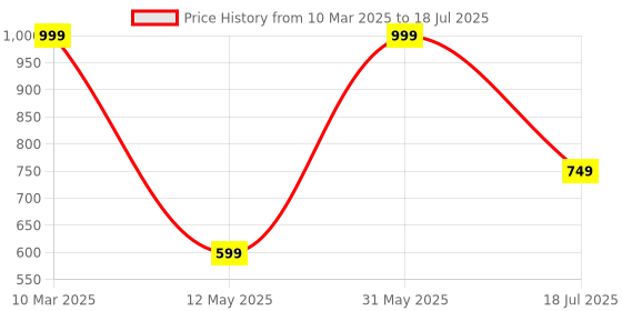 myntra.com Genial Men Mesh Running Non-Marking Shoes genial Price History Graph from 10 Mar 2025 to 31 May 2025