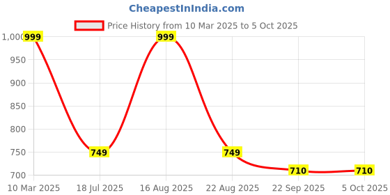 myntra.com Genial Men Mesh Running Non-Marking Shoes genial Price History Graph from 10 Mar 2025 to 5 Oct 2025