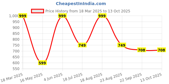 myntra.com Genial Men Printed Rubber Slip-On genial Price History Graph from 18 Mar 2025 to 12 Oct 2025