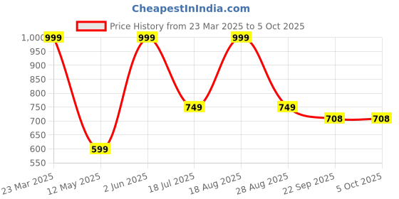 myntra.com Genial Men Printed Rubber Slip-On genial Price History Graph from 23 Mar 2025 to 5 Oct 2025