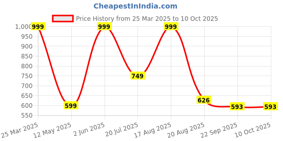 myntra.com Genial Men Printed Slip-On genial Price History Graph from 25 Mar 2025 to 10 Oct 2025