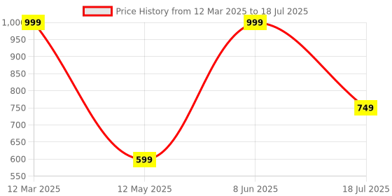 myntra.com Genial Men Running Non-Marking Shoes genial Price History Graph from 12 Mar 2025 to 8 Jun 2025