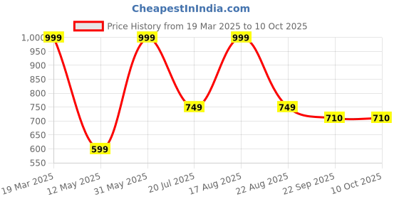 myntra.com Genial Men Sandals genial Price History Graph from 19 Mar 2025 to 9 Oct 2025