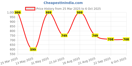 myntra.com Genial Men Self Design Clogs genial Price History Graph from 25 Mar 2025 to 5 Oct 2025