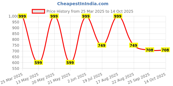 myntra.com Genial Men Striped Rubber Slip-On genial Price History Graph from 25 Mar 2025 to 14 Oct 2025