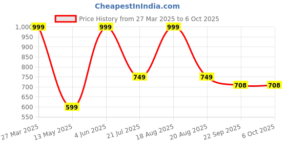 myntra.com Genial Men Textured Lightweight & Comfortable Clogs genial Price History Graph from 27 Mar 2025 to 6 Oct 2025