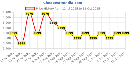 myntra.com Genie Dew Textured Hard-Sided Cabin Trolley Bag genie Price History Graph from 11 Jul 2025 to 11 Oct 2025
