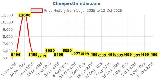 myntra.com Genie Dew Textured Hard-Sided Large Trolley Bag genie Price History Graph from 11 Jul 2025 to 11 Oct 2025