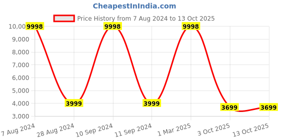 myntra.com Genie Dew Textured Suitcase Trolley Bags genie Price History Graph from 7 Aug 2024 to 13 Oct 2025