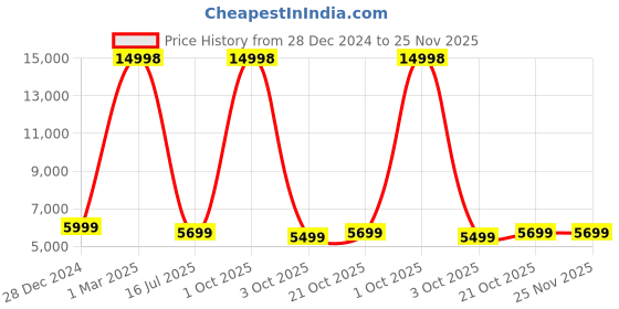 myntra.com Genie Dew Textured Suitcase Trolley Bags genie Price History Graph from 28 Dec 2024 to 25 Nov 2025