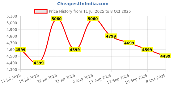 myntra.com Genie Dew Textured TSA Lock Hard-Sided Medium Trolley Bag genie Price History Graph from 11 Jul 2025 to 8 Oct 2025