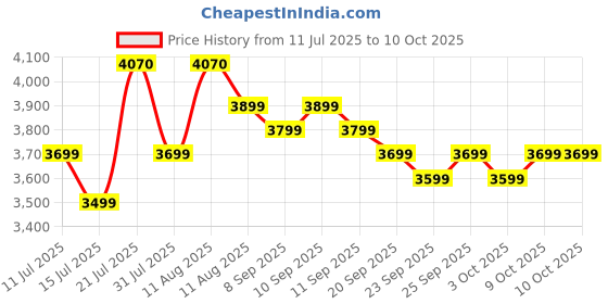 myntra.com Genie Dew Textured TSA Lock Toiletry Pocket Hard-Sided Cabin Trolley Bag genie Price History Graph from 11 Jul 2025 to 10 Oct 2025