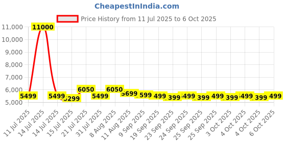 myntra.com Genie Dew Textured TSA Lock Toiletry Pocket Hard-Sided Large Trolley Bag genie Price History Graph from 11 Jul 2025 to 6 Oct 2025