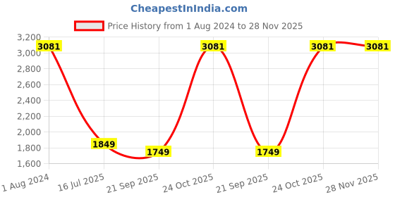 myntra.com Genie Floral Printed Backpack Laptop Size Up to 18 Inch genie Price History Graph from 1 Aug 2024 to 28 Nov 2025