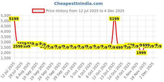 myntra.com Genie Girls Backpack with Hip Strap genie Price History Graph from 12 Jul 2025 to 4 Dec 2025