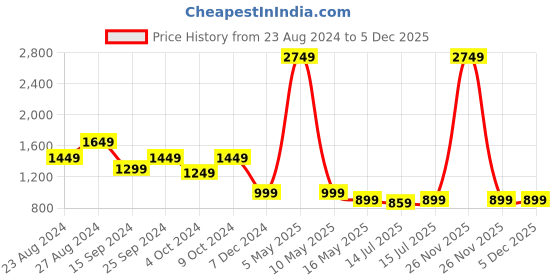 myntra.com Genie Girls Graphic Backpack genie Price History Graph from 23 Aug 2024 to 5 Dec 2025