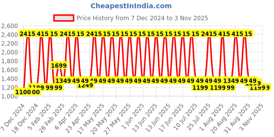 myntra.com Genie Girls Graphic Backpack genie Price History Graph from 7 Dec 2024 to 2 Nov 2025