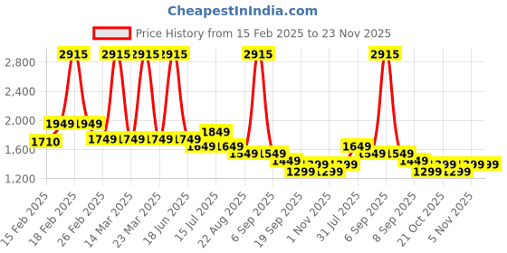 myntra.com Genie Girls Graphic Backpack genie Price History Graph from 15 Feb 2025 to 22 Nov 2025