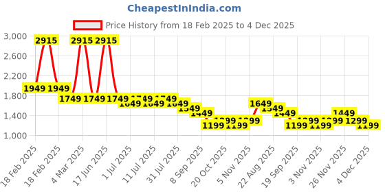 myntra.com Genie Girls Graphic Backpack genie Price History Graph from 18 Feb 2025 to 4 Dec 2025