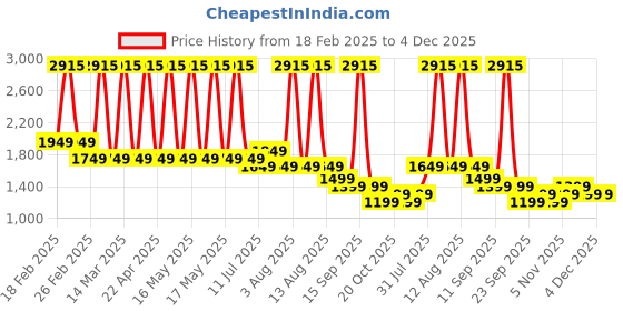 myntra.com Genie Girls Graphic Backpack genie Price History Graph from 18 Feb 2025 to 4 Dec 2025