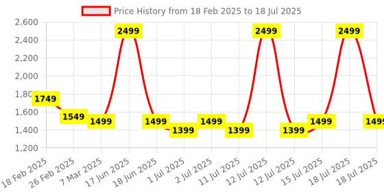 myntra.com Genie Girls Graphic Backpack genie Price History Graph from 18 Feb 2025 to 18 Jul 2025