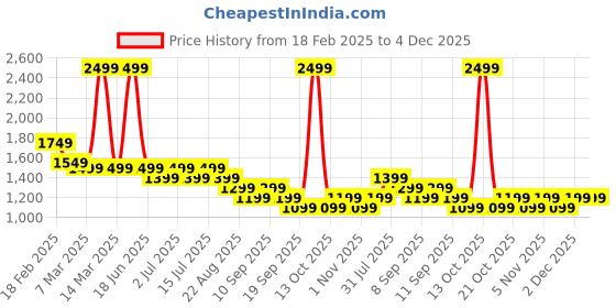 myntra.com Genie Girls Graphic Backpack genie Price History Graph from 18 Feb 2025 to 4 Dec 2025