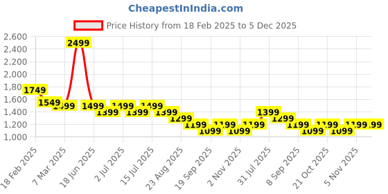 myntra.com Genie Girls Graphic Backpack genie Price History Graph from 18 Feb 2025 to 5 Dec 2025