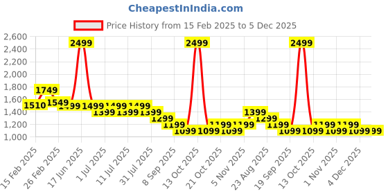 myntra.com Genie Girls Graphic Backpack genie Price History Graph from 15 Feb 2025 to 4 Dec 2025