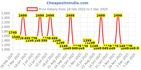 myntra.com Genie Girls Graphic Backpack genie Price History Graph from 18 Feb 2025 to 4 Dec 2025