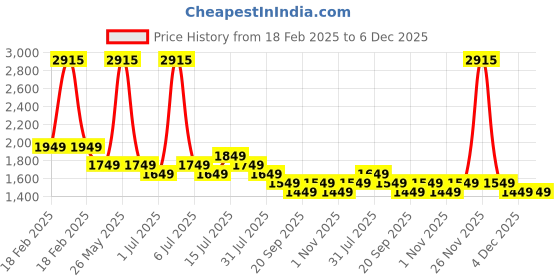 myntra.com Genie Girls Graphic Backpack genie Price History Graph from 18 Feb 2025 to 5 Dec 2025