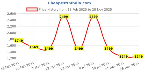 myntra.com Genie Girls Graphic Backpack genie Price History Graph from 18 Feb 2025 to 27 Nov 2025