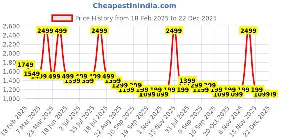 myntra.com Genie Girls Graphic Backpack genie Price History Graph from 18 Feb 2025 to 21 Dec 2025