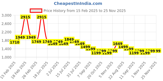 myntra.com Genie Girls Graphic Backpack genie Price History Graph from 15 Feb 2025 to 25 Nov 2025