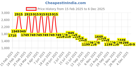 myntra.com Genie Girls Graphic Backpack genie Price History Graph from 15 Feb 2025 to 6 Dec 2025