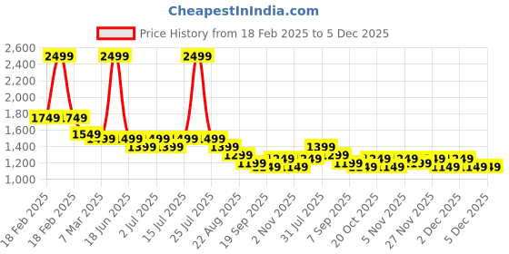 myntra.com Genie Girls Graphic Backpack genie Price History Graph from 18 Feb 2025 to 4 Dec 2025