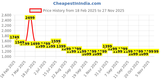 myntra.com Genie Girls Graphic Backpack genie Price History Graph from 18 Feb 2025 to 27 Nov 2025
