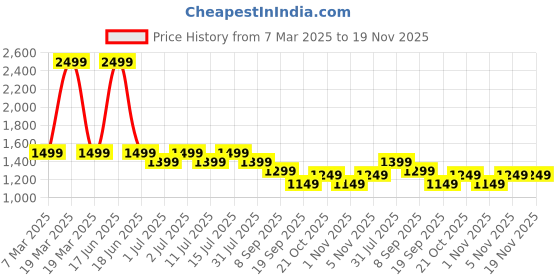 myntra.com Genie Girls Graphic Backpack genie Price History Graph from 7 Mar 2025 to 18 Nov 2025