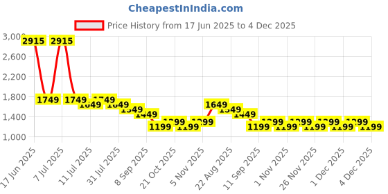 myntra.com Genie Girls Graphic Backpack genie Price History Graph from 17 Jun 2025 to 4 Dec 2025