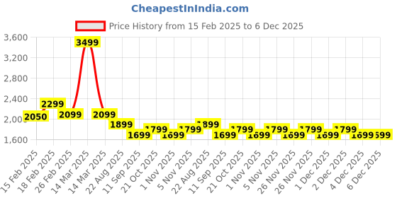 myntra.com Genie Girls Graphic Backpack with Compression Straps genie Price History Graph from 15 Feb 2025 to 5 Dec 2025