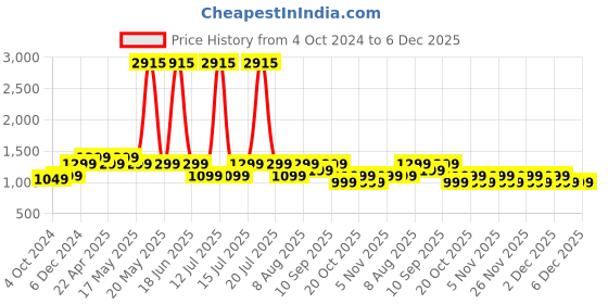 myntra.com Genie Girls Graphic Printed Backpack genie Price History Graph from 4 Oct 2024 to 4 Dec 2025