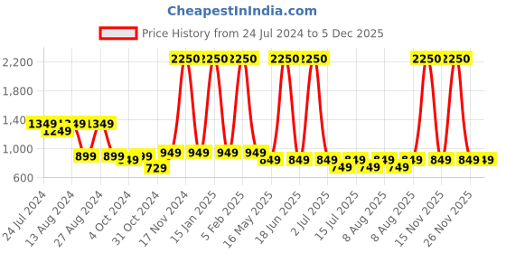 myntra.com Genie Girls Graphic Printed Backpack genie Price History Graph from 24 Jul 2024 to 5 Dec 2025
