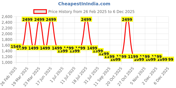 myntra.com Genie Girls Graphic Printed School kiddie Backpack genie Price History Graph from 26 Feb 2025 to 5 Dec 2025