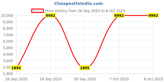 myntra.com Genie Girls Set Of 4 Printed Backpack genie Price History Graph from 26 Sep 2025 to 8 Oct 2025