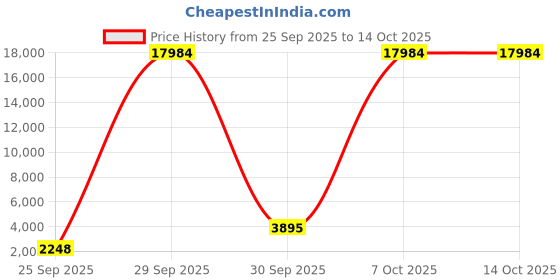 myntra.com Genie Girls Set of 8 Backpack genie Price History Graph from 25 Sep 2025 to 14 Oct 2025